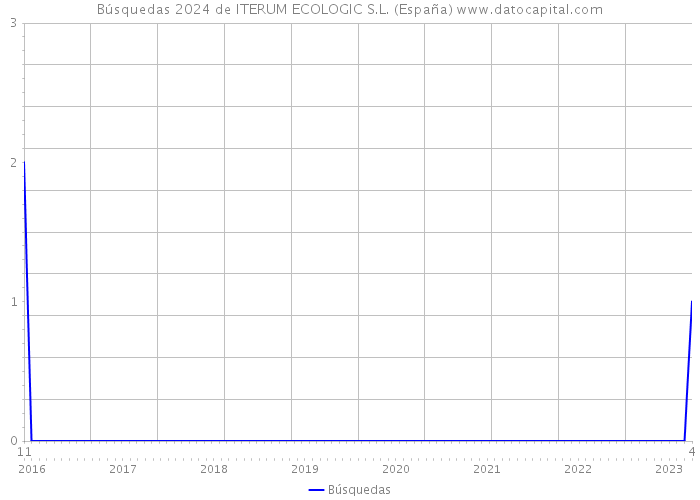 Búsquedas 2024 de ITERUM ECOLOGIC S.L. (España) 