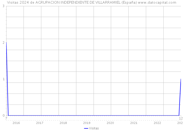 Visitas 2024 de AGRUPACION INDEPENDIENTE DE VILLARRAMIEL (España) 