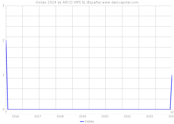Visitas 2024 de ARCO VIPS SL (España) 
