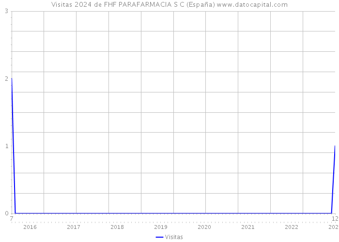 Visitas 2024 de FHF PARAFARMACIA S C (España) 