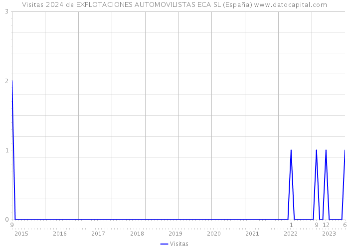 Visitas 2024 de EXPLOTACIONES AUTOMOVILISTAS ECA SL (España) 