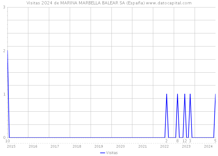 Visitas 2024 de MARINA MARBELLA BALEAR SA (España) 