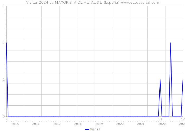 Visitas 2024 de MAYORISTA DE METAL S.L. (España) 