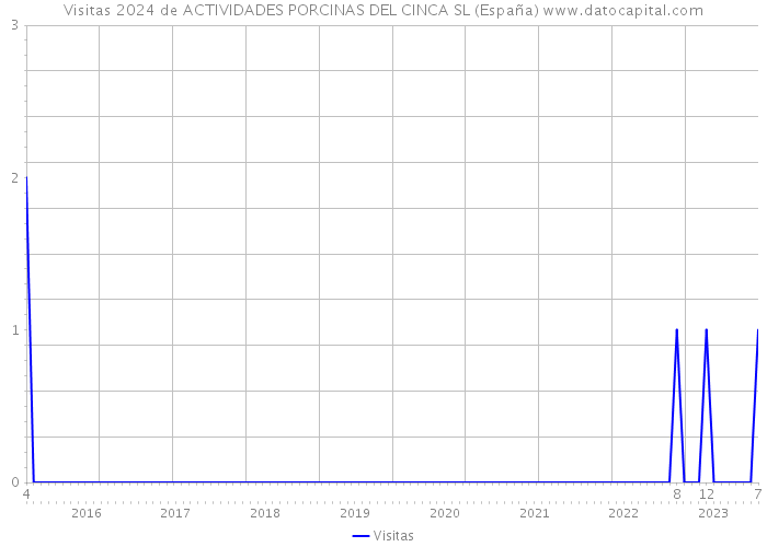 Visitas 2024 de ACTIVIDADES PORCINAS DEL CINCA SL (España) 