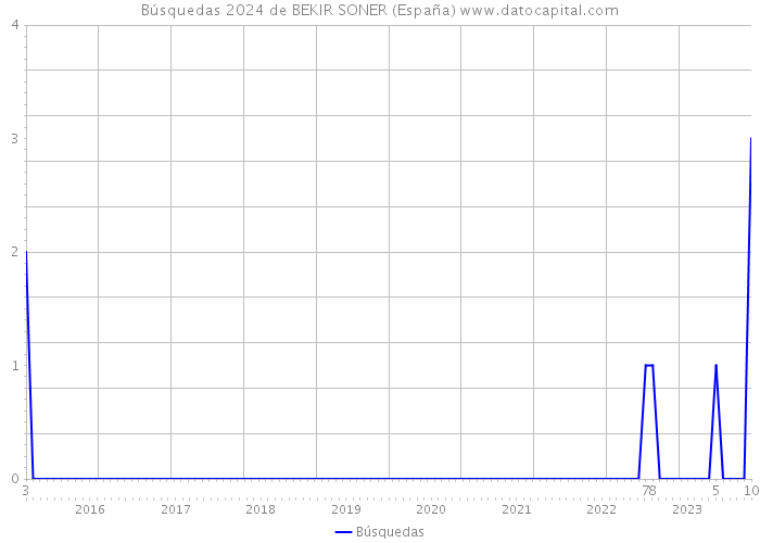 Búsquedas 2024 de BEKIR SONER (España) 