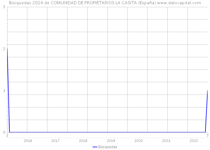 Búsquedas 2024 de COMUNIDAD DE PROPIETARIOS LA CASITA (España) 