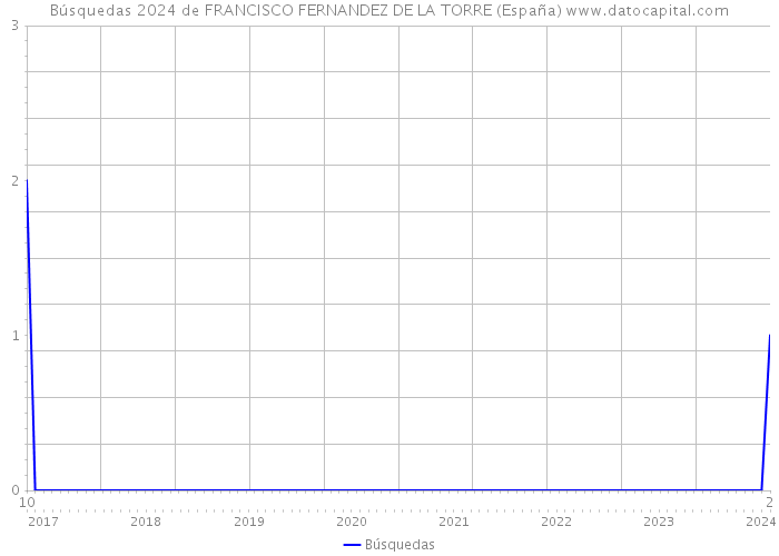 Búsquedas 2024 de FRANCISCO FERNANDEZ DE LA TORRE (España) 