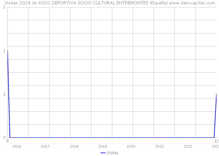 Visitas 2024 de ASOC DEPORTIVA SOCIO CULTURAL ENTREMONTES (España) 