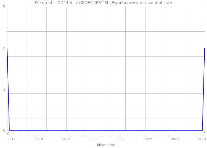 Búsquedas 2024 de AGROFOREST SL (España) 