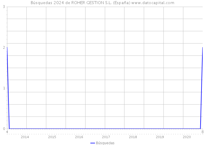 Búsquedas 2024 de ROHER GESTION S.L. (España) 
