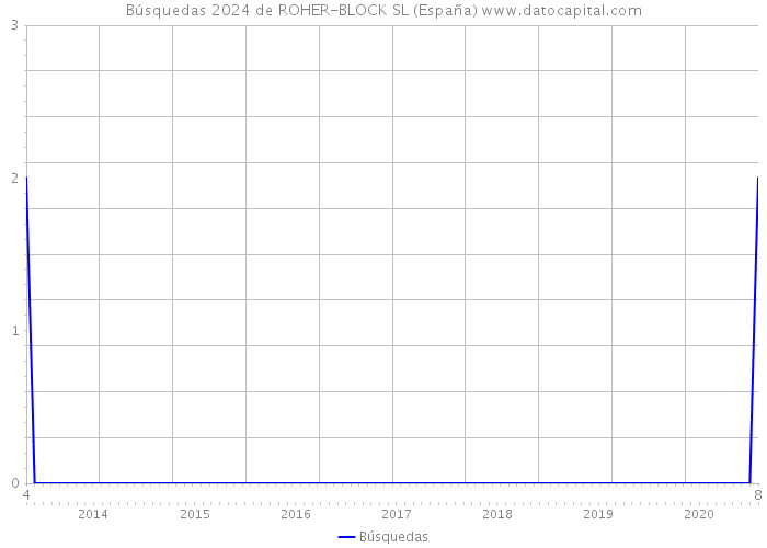 Búsquedas 2024 de ROHER-BLOCK SL (España) 