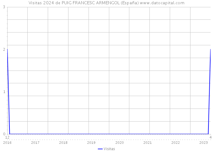 Visitas 2024 de PUIG FRANCESC ARMENGOL (España) 
