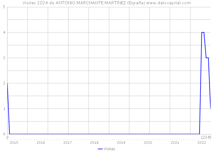 Visitas 2024 de ANTONIO MARCHANTE MARTINEZ (España) 