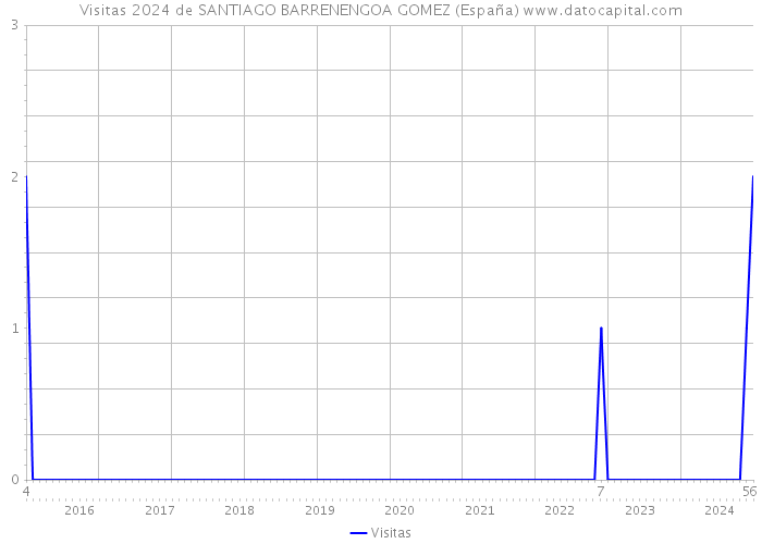 Visitas 2024 de SANTIAGO BARRENENGOA GOMEZ (España) 