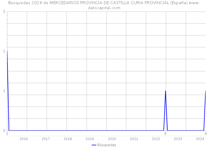 Búsquedas 2024 de MERCEDARIOS PROVINCIA DE CASTILLA CURIA PROVINCIAL (España) 