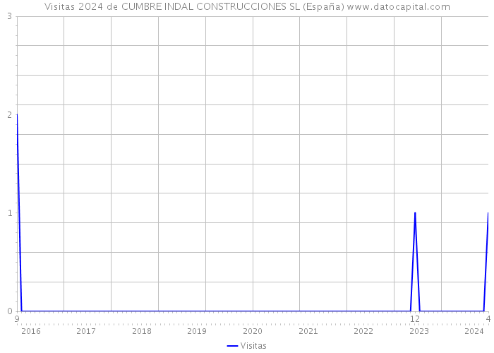 Visitas 2024 de CUMBRE INDAL CONSTRUCCIONES SL (España) 