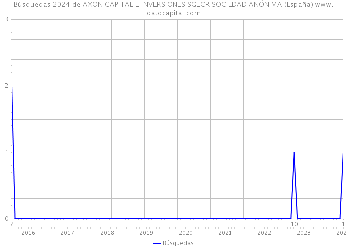 Búsquedas 2024 de AXON CAPITAL E INVERSIONES SGECR SOCIEDAD ANÓNIMA (España) 
