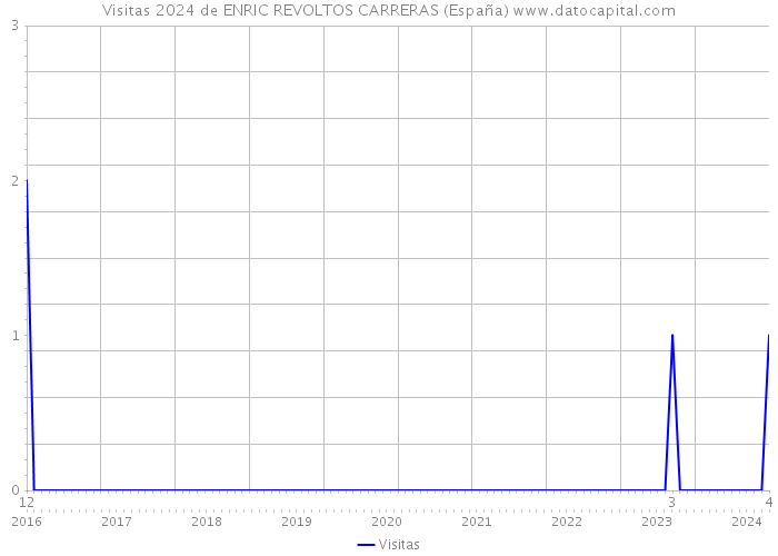 Visitas 2024 de ENRIC REVOLTOS CARRERAS (España) 