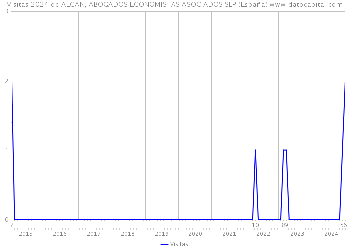 Visitas 2024 de ALCAN, ABOGADOS ECONOMISTAS ASOCIADOS SLP (España) 