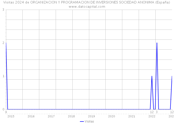 Visitas 2024 de ORGANIZACION Y PROGRAMACION DE INVERSIONES SOCIEDAD ANONIMA (España) 
