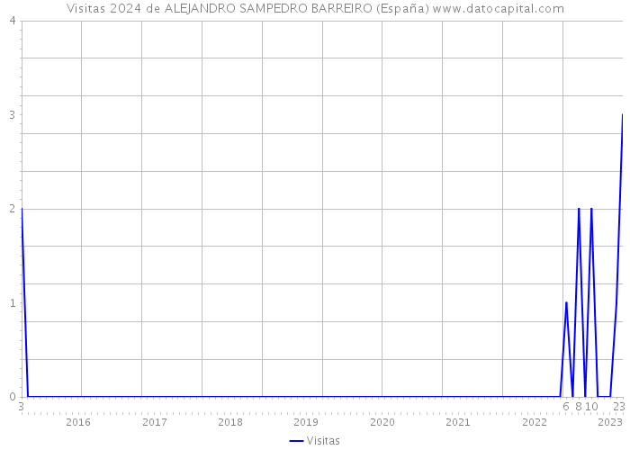 Visitas 2024 de ALEJANDRO SAMPEDRO BARREIRO (España) 