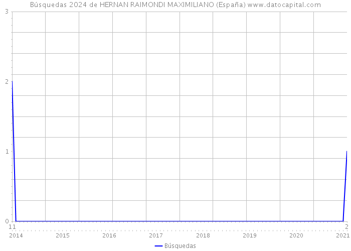 Búsquedas 2024 de HERNAN RAIMONDI MAXIMILIANO (España) 
