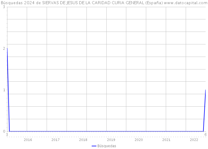 Búsquedas 2024 de SIERVAS DE JESUS DE LA CARIDAD CURIA GENERAL (España) 