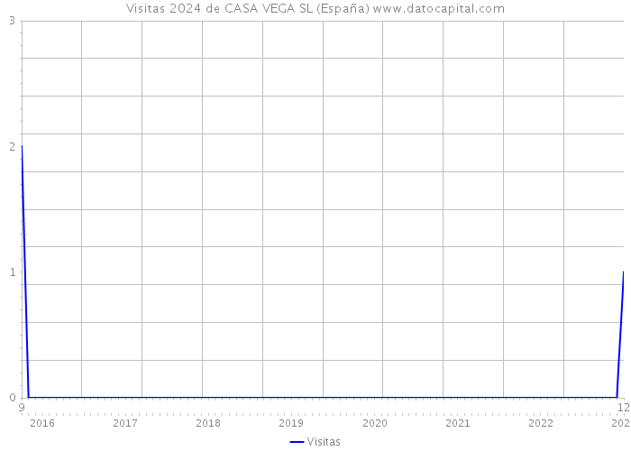 Visitas 2024 de CASA VEGA SL (España) 