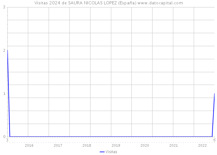 Visitas 2024 de SAURA NICOLAS LOPEZ (España) 