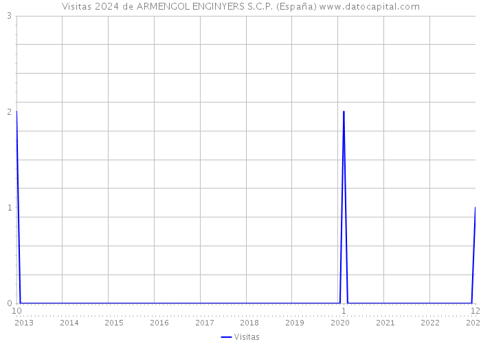 Visitas 2024 de ARMENGOL ENGINYERS S.C.P. (España) 
