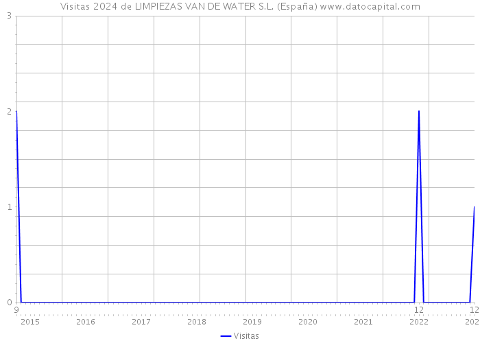 Visitas 2024 de LIMPIEZAS VAN DE WATER S.L. (España) 