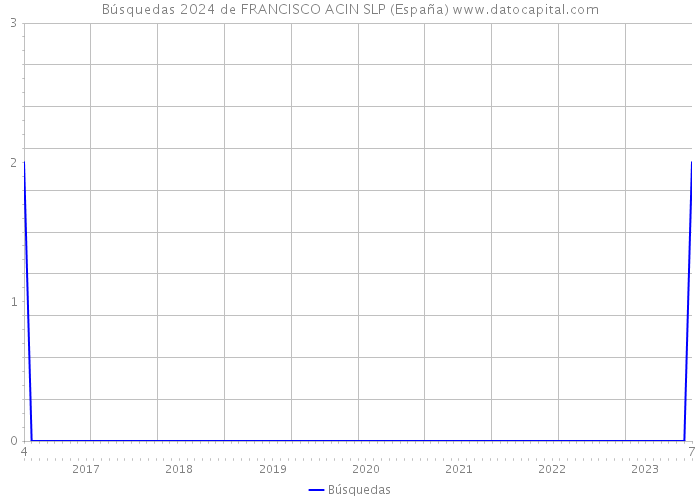 Búsquedas 2024 de FRANCISCO ACIN SLP (España) 