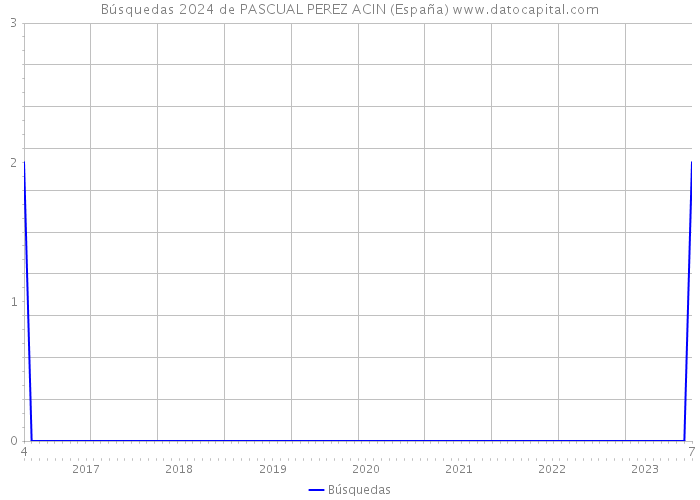 Búsquedas 2024 de PASCUAL PEREZ ACIN (España) 