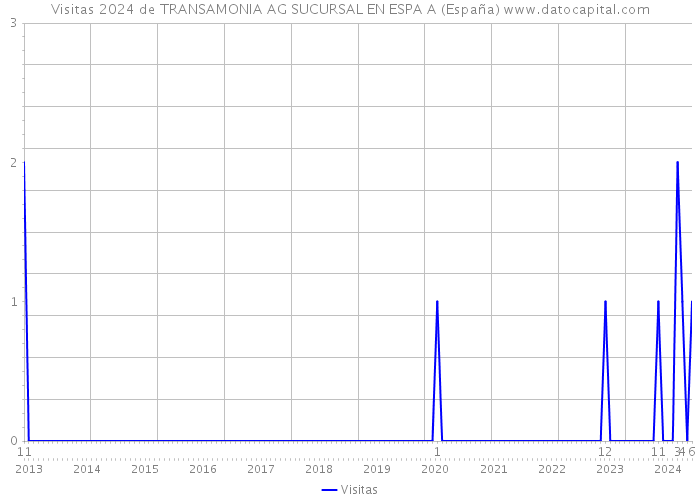 Visitas 2024 de TRANSAMONIA AG SUCURSAL EN ESPA A (España) 