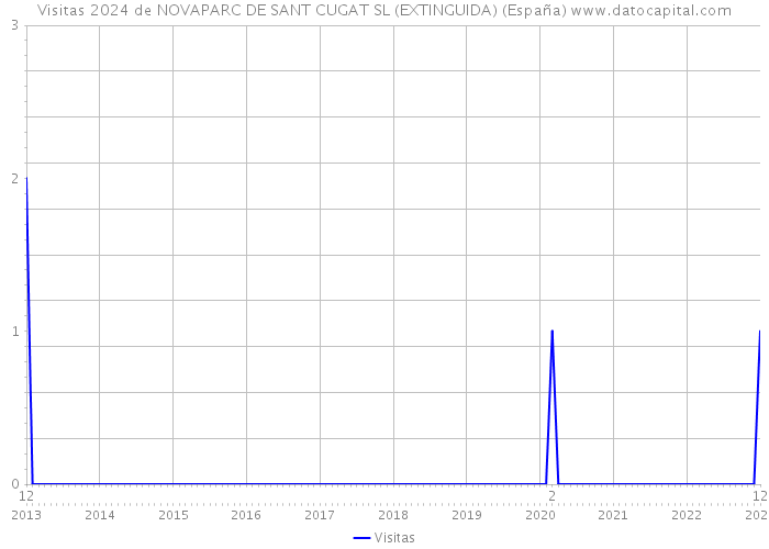 Visitas 2024 de NOVAPARC DE SANT CUGAT SL (EXTINGUIDA) (España) 