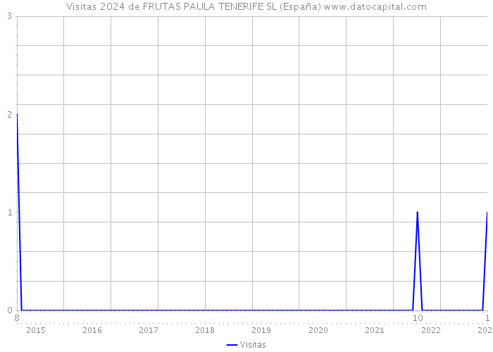 Visitas 2024 de FRUTAS PAULA TENERIFE SL (España) 