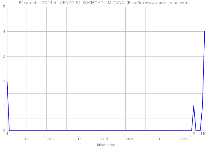 Búsquedas 2024 de ABACO B L SOCIEDAD LIMITADA. (España) 