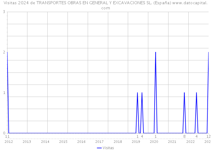 Visitas 2024 de TRANSPORTES OBRAS EN GENERAL Y EXCAVACIONES SL. (España) 