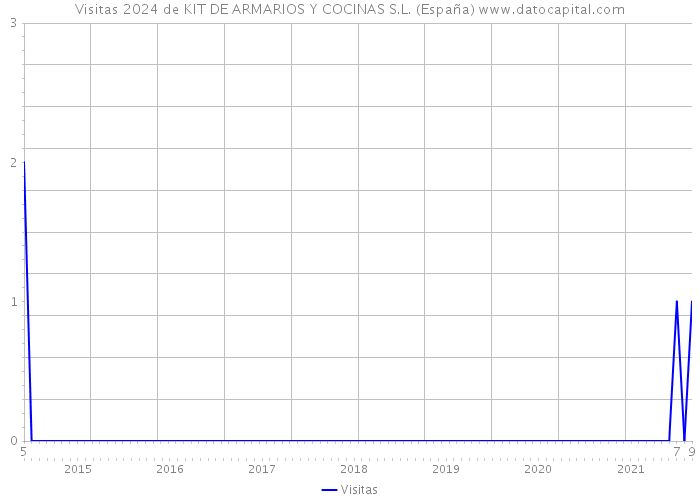 Visitas 2024 de KIT DE ARMARIOS Y COCINAS S.L. (España) 