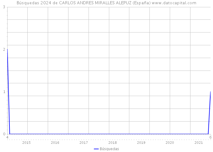 Búsquedas 2024 de CARLOS ANDRES MIRALLES ALEPUZ (España) 