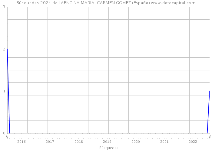 Búsquedas 2024 de LAENCINA MARIA-CARMEN GOMEZ (España) 