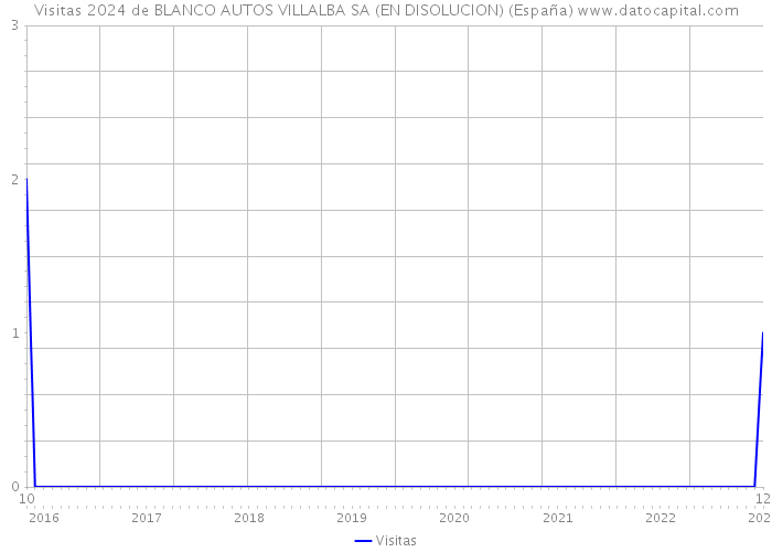 Visitas 2024 de BLANCO AUTOS VILLALBA SA (EN DISOLUCION) (España) 