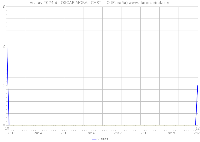 Visitas 2024 de OSCAR MORAL CASTILLO (España) 