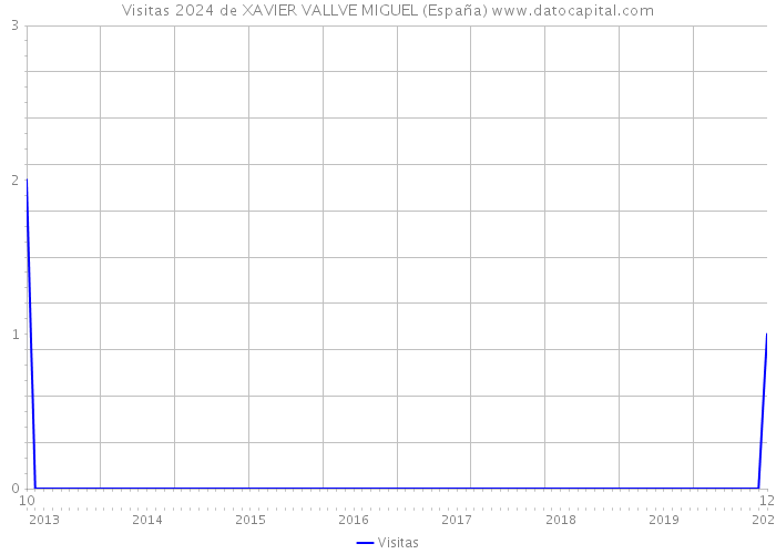 Visitas 2024 de XAVIER VALLVE MIGUEL (España) 