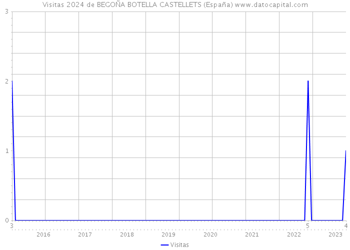 Visitas 2024 de BEGOÑA BOTELLA CASTELLETS (España) 