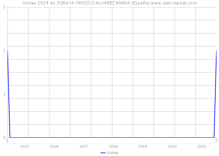 Visitas 2024 de ZORAYA OROZCO ALVAREZ MARIA (España) 