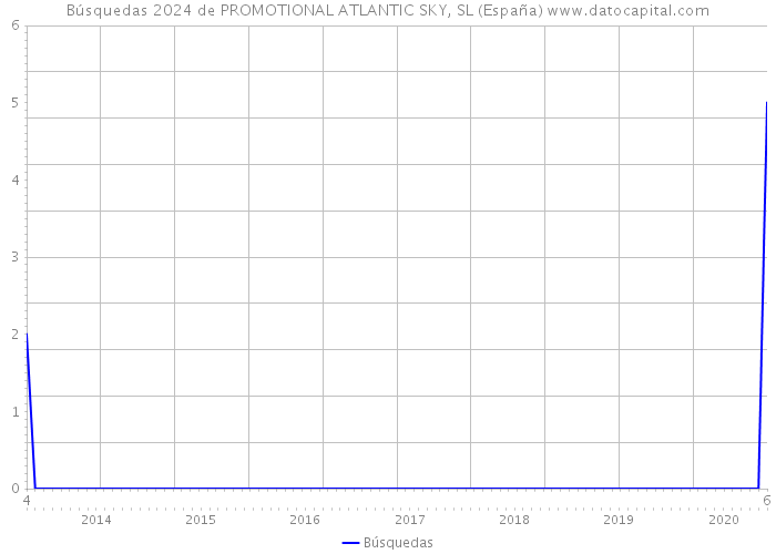Búsquedas 2024 de PROMOTIONAL ATLANTIC SKY, SL (España) 