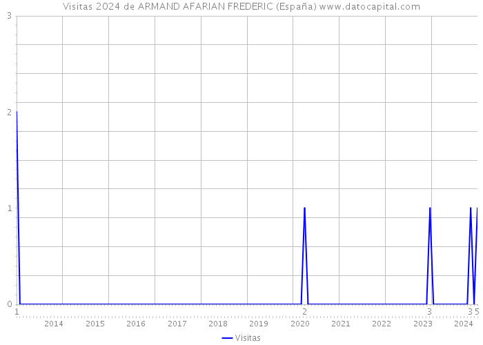 Visitas 2024 de ARMAND AFARIAN FREDERIC (España) 