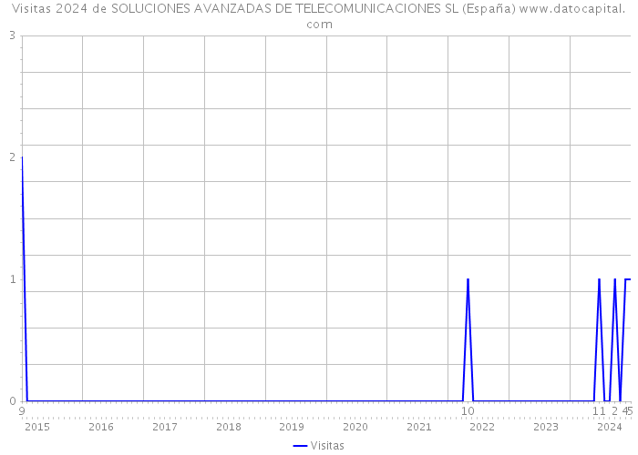 Visitas 2024 de SOLUCIONES AVANZADAS DE TELECOMUNICACIONES SL (España) 