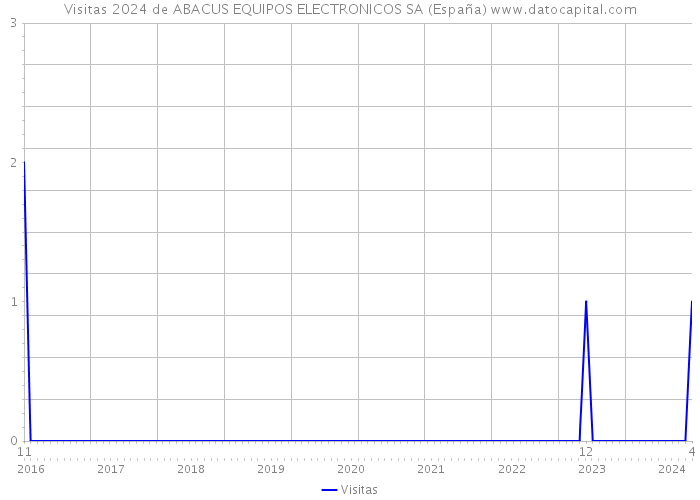 Visitas 2024 de ABACUS EQUIPOS ELECTRONICOS SA (España) 